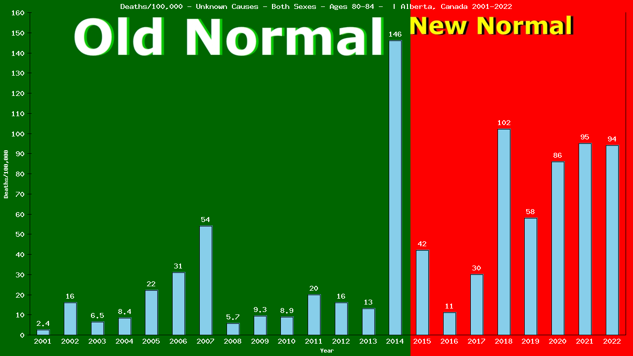 Graph showing Deaths/100,000 Both Sexes 80-84 from Unknown Causes